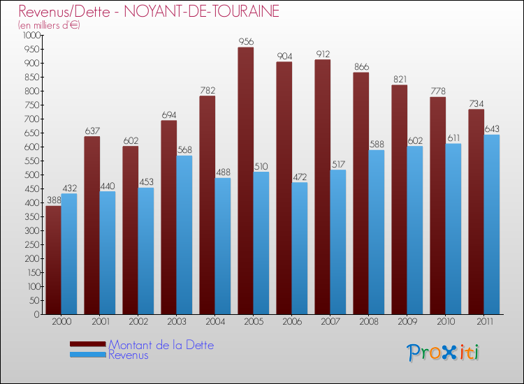 Evolution comparée de la dette et des revenus pour la commune de NOYANT-DE-TOURAINE de 2000 à 2011 Comparaison de la dette et des revenus pour NOYANT-DE-TOURAINE de 2000 à 2011
