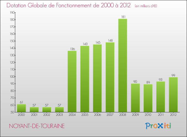 Evolution du montant de la Dotation Globale de Fonctionnement pour la commune de NOYANT-DE-TOURAINE de 2000 à 2012 Evolution du montant de la Dotation Globale de Fonctionnement pour NOYANT-DE-TOURAINE de 2000 à 2012