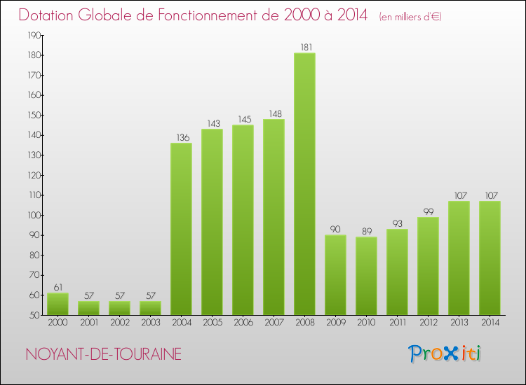 Evolution du montant de la Dotation Globale de Fonctionnement pour la commune de NOYANT-DE-TOURAINE de 2000 à 2014 Evolution du montant de la Dotation Globale de Fonctionnement pour NOYANT-DE-TOURAINE de 2000 à 2014