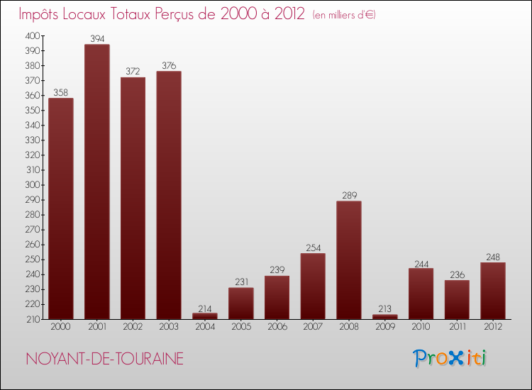 Evolution des Impôts Locaux pour la commune de NOYANT-DE-TOURAINE de 2000 à 2012 Evolution des Impôts Locaux pour NOYANT-DE-TOURAINE de 2000 à 2012