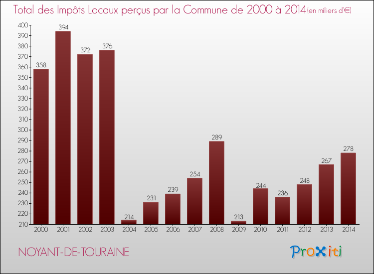 Evolution des Impôts Locaux pour la commune de NOYANT-DE-TOURAINE de 2000 à 2014 Evolution des Impôts Locaux pour NOYANT-DE-TOURAINE de 2000 à 2014