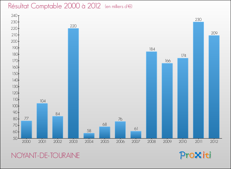 Evolution du résultat comptable pour la commune de NOYANT-DE-TOURAINE de 2000 à 2012 Evolution du résultat comptable pour NOYANT-DE-TOURAINE de 2000 à 2012