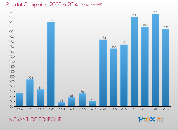 Evolution du résultat comptable pour la commune de NOYANT-DE-TOURAINE de 2000 à 2014 Evolution du résultat comptable pour NOYANT-DE-TOURAINE de 2000 à 2014