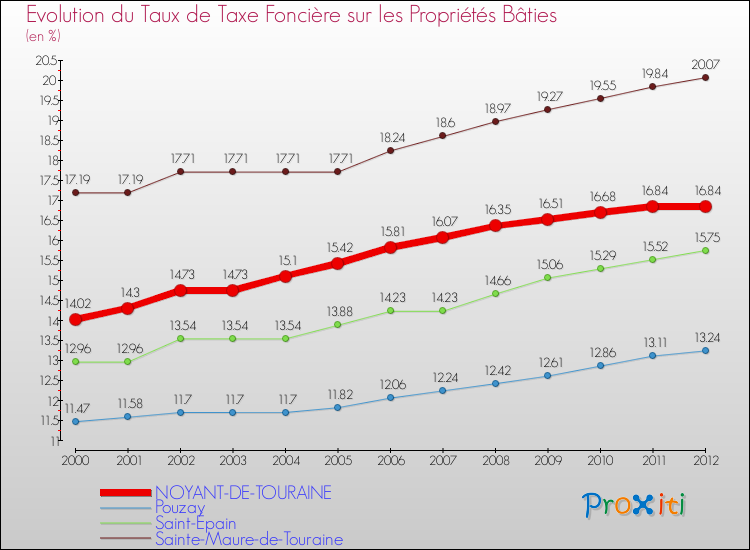 Evolution du taux de la taxe foncière sur le bati pour NOYANT-DE-TOURAINE et les communes proches de 2000 à 2012 Comparaison des taux de taxe foncière sur le bati pour NOYANT-DE-TOURAINE et les communes voisines de 2000 à 2012