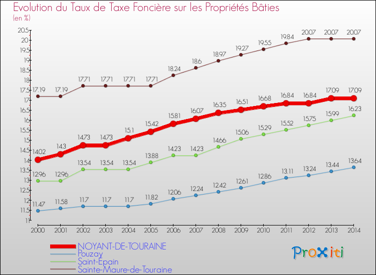 Evolution du taux de la taxe foncière sur le bati pour NOYANT-DE-TOURAINE et les communes proches de 2000 à 2014 Comparaison des taux de taxe foncière sur le bati pour NOYANT-DE-TOURAINE et les communes voisines de 2000 à 2014