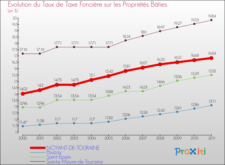 Evolution du taux de la taxe foncière sur le bati pour NOYANT-DE-TOURAINE et les communes proches Comparaison des taux de taxe foncière sur le bati pour NOYANT-DE-TOURAINE et les communes voisines