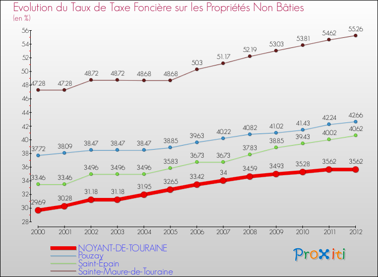 Evolution du taux de la taxe foncière sur les immeubles et terrains non batis pour NOYANT-DE-TOURAINE et les communes proches de 2000 à 2012 Comparaison des taux de la taxe foncière sur les immeubles et terrains non batis pour NOYANT-DE-TOURAINE et les communes voisines de 2000 à 2012