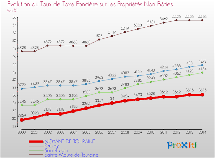 Evolution du taux de la taxe foncière sur les immeubles et terrains non batis pour NOYANT-DE-TOURAINE et les communes proches de 2000 à 2014 Comparaison des taux de la taxe foncière sur les immeubles et terrains non batis pour NOYANT-DE-TOURAINE et les communes voisines de 2000 à 2014