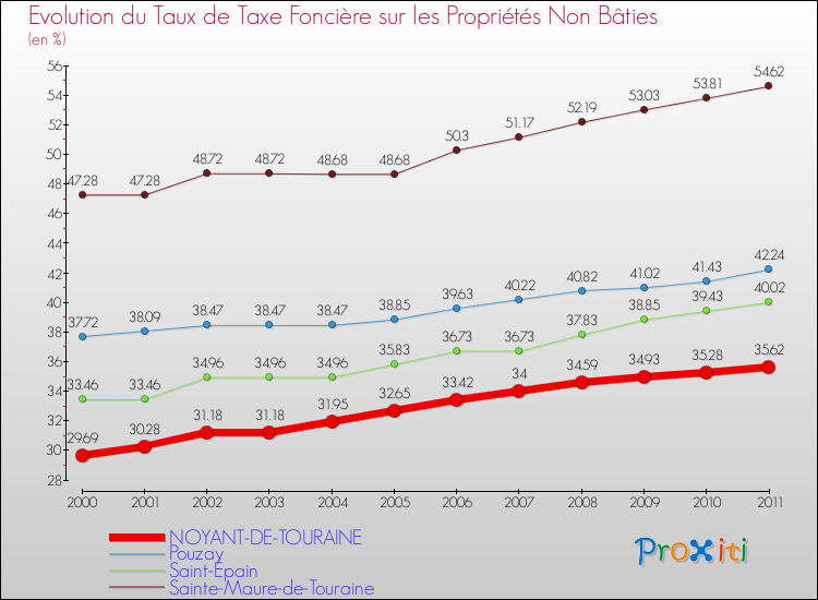 Evolution du taux de la taxe foncière sur les immeubles et terrains non batis pour NOYANT-DE-TOURAINE et les communes proches Comparaison des taux de la taxe foncière sur les immeubles et terrains non batis pour NOYANT-DE-TOURAINE et les communes voisines