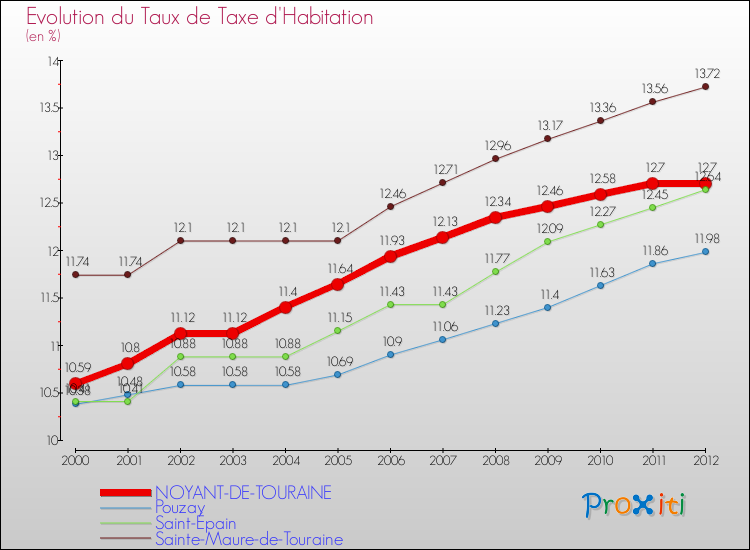 Evolution du taux de la taxe d'habitation pour NOYANT-DE-TOURAINE et les communes proches Comparaison des taux de la taxe d'habitation pour NOYANT-DE-TOURAINE et les communes voisines