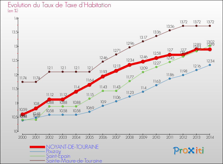 Evolution du taux de la taxe d'habitation pour NOYANT-DE-TOURAINE et les communes proches de 2000 à 2014 Comparaison des taux de la taxe d'habitation pour NOYANT-DE-TOURAINE et les communes voisines de 2000 à 2014