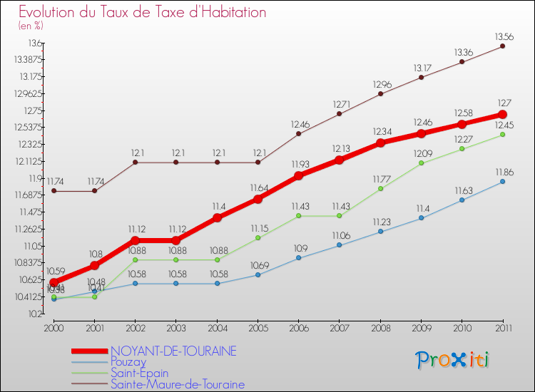 Evolution du taux de la taxe d'habitation pour NOYANT-DE-TOURAINE et les communes proches Comparaison des taux de la taxe d'habitation pour NOYANT-DE-TOURAINE et les communes voisines