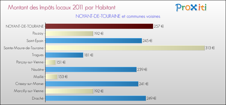 Montant des impôts locaux par Habitant pour NOYANT-DE-TOURAINE et les communes proches Comparaison des impôts locaux par habitant pour NOYANT-DE-TOURAINE et les communes voisines
