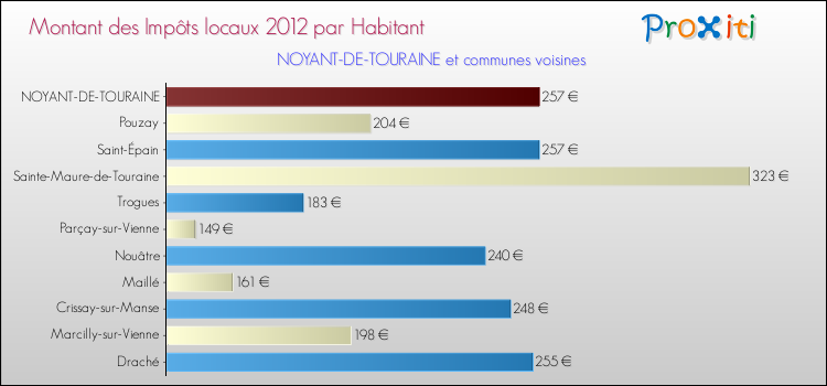 Montant des impôts locaux par Habitant pour NOYANT-DE-TOURAINE et les communes proches Comparaison des impôts locaux par habitant pour NOYANT-DE-TOURAINE et les communes voisines