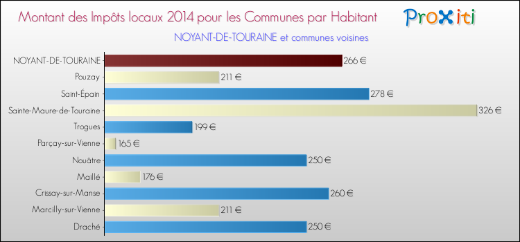 Montant des impôts locaux par Habitant pour NOYANT-DE-TOURAINE et les communes proches en 2014 Comparaison des impôts locaux par habitant pour NOYANT-DE-TOURAINE et les communes voisines en 2014