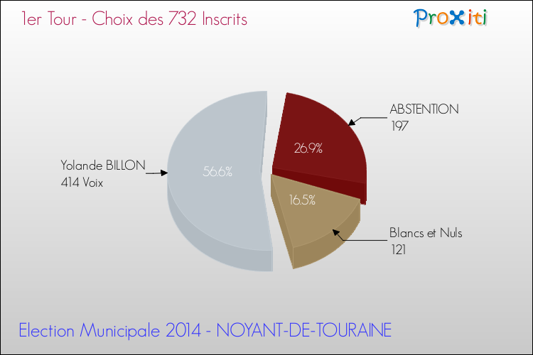 Résultats par rapport aux inscrits au 1er Tour des Elections Municipales 2014 de la commune de NOYANT-DE-TOURAINE Elections Municipales 2014 - Résultats par rapport aux inscrits au 1er Tour pour la commune de NOYANT-DE-TOURAINE