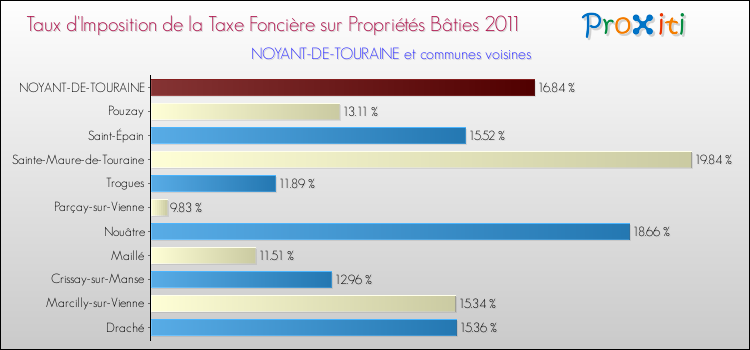 Taux d'imposition de la taxe foncière sur le bati 2011 pour NOYANT-DE-TOURAINE et les communes proches Comparaison des taux d'imposition de la taxe foncière sur le bati 2011 pour NOYANT-DE-TOURAINE et les communes voisines