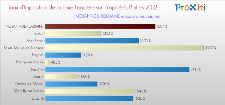 Taux d'imposition de la taxe foncière sur le bati 2012 pour NOYANT-DE-TOURAINE et les communes proches Comparaison des taux d'imposition de la taxe foncière sur le bati 2012 pour NOYANT-DE-TOURAINE et les communes voisines