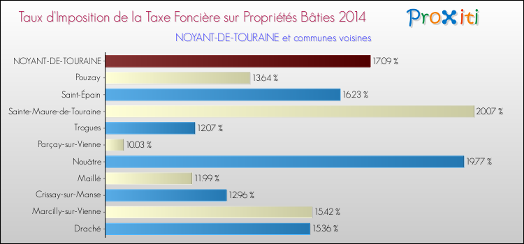 Taux d'imposition de la taxe foncière sur le bati 2014 pour NOYANT-DE-TOURAINE et les communes proches Comparaison des taux d'imposition de la taxe foncière sur le bati 2014 pour NOYANT-DE-TOURAINE et les communes voisines