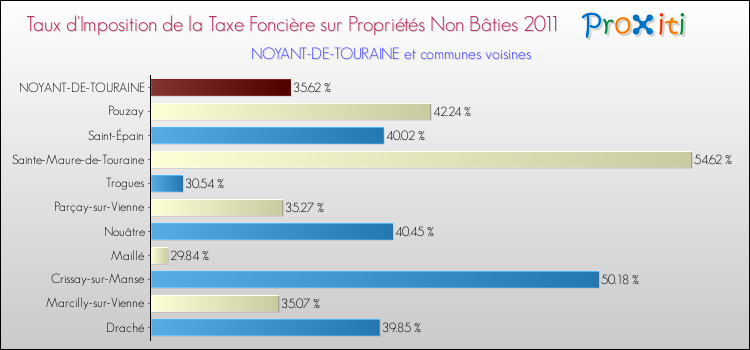 Taux d'imposition de la taxe foncière sur les immeubles et terrains non batis 2011 pour NOYANT-DE-TOURAINE et les communes proches Comparaison des taux d'imposition de la taxe foncière sur les immeubles et terrains non batis 2011 pour NOYANT-DE-TOURAINE et les communes voisines