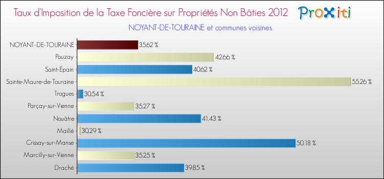 Taux d'imposition de la taxe foncière sur les immeubles et terrains non batis 2012 pour NOYANT-DE-TOURAINE et les communes proches Comparaison des taux d'imposition de la taxe foncière sur les immeubles et terrains non batis 2012 pour NOYANT-DE-TOURAINE et les communes voisines