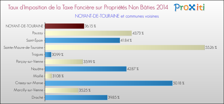 Taux d'imposition de la taxe foncière sur les immeubles et terrains non batis 2014 pour NOYANT-DE-TOURAINE et les communes proches Comparaison des taux d'imposition de la taxe foncière sur les immeubles et terrains non batis 2014 pour NOYANT-DE-TOURAINE et les communes voisines