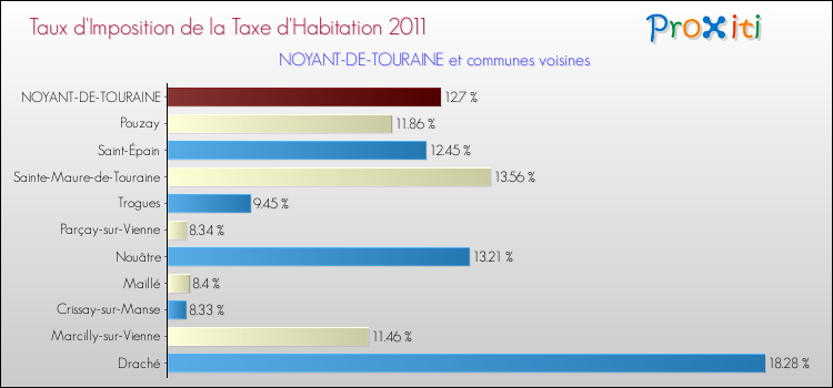 Taux d'imposition de la taxe d'habitation 2011 pour NOYANT-DE-TOURAINE et les communes proches Comparaison des taux d'imposition de la taxe d'habitation 2011 pour NOYANT-DE-TOURAINE et les communes voisines