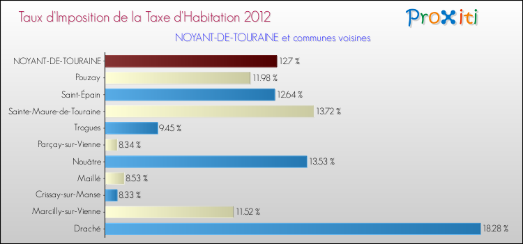 Taux d'imposition de la taxe d'habitation 2012 pour NOYANT-DE-TOURAINE et les communes proches Comparaison des taux d'imposition de la taxe d'habitation 2012 pour NOYANT-DE-TOURAINE et les communes voisines