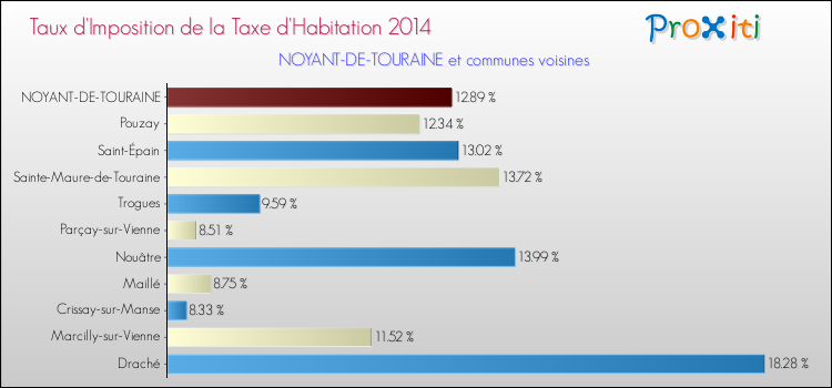 Taux d'imposition de la taxe d'habitation 2014 pour NOYANT-DE-TOURAINE et les communes proches Comparaison des taux d'imposition de la taxe d'habitation 2014 pour NOYANT-DE-TOURAINE et les communes voisines