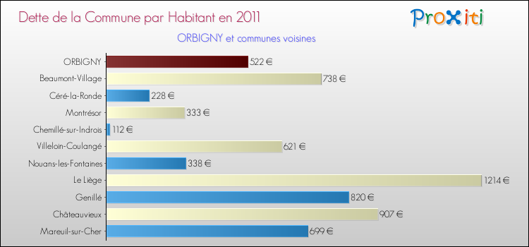 Dette par habitant de la commune en 2011 pour ORBIGNY et les communes proches Comparaison de la dette par habitant de la commune en 2011 pour ORBIGNY et les communes voisines