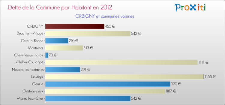 Dette par habitant de la commune en 2012 pour ORBIGNY et les communes proches Comparaison de la dette par habitant de la commune en 2012 pour ORBIGNY et les communes voisines