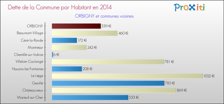 Dette par habitant de la commune en 2014 pour ORBIGNY et les communes proches Comparaison de la dette par habitant de la commune en 2014 pour ORBIGNY et les communes voisines