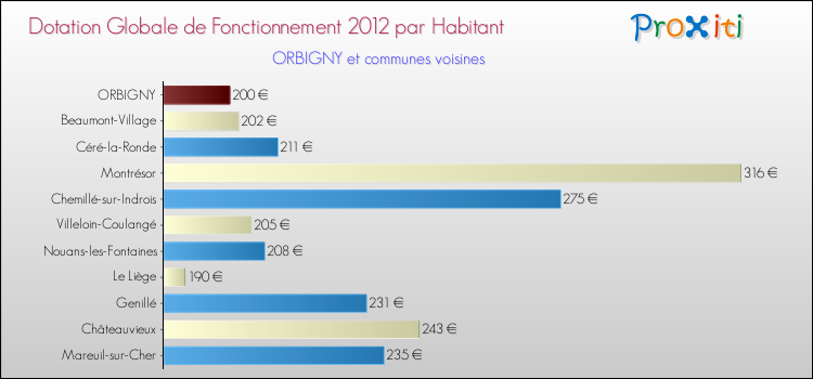 Montant des dotations globales de fonctionnement DGF par Habitant pour ORBIGNY et les communes proches Comparaison des des dotations globales de fonctionnement DGF par habitant pour ORBIGNY et les communes voisines