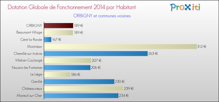 Montant des dotations globales de fonctionnement DGF par Habitant pour ORBIGNY et les communes proches en 2014. Comparaison des des dotations globales de fonctionnement DGF par habitant pour ORBIGNY et les communes voisines en 2014.