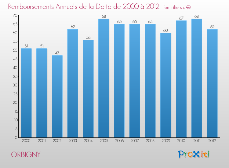 Evolution de l'annuité de la dette pour la commune de ORBIGNY de 2000 à 2012 Annuités de la dette pour ORBIGNY de 2000 à 2012