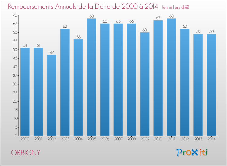 Evolution de l'annuité de la dette pour la commune de ORBIGNY de 2000 à 2014 Annuités de la dette pour ORBIGNY de 2000 à 2014