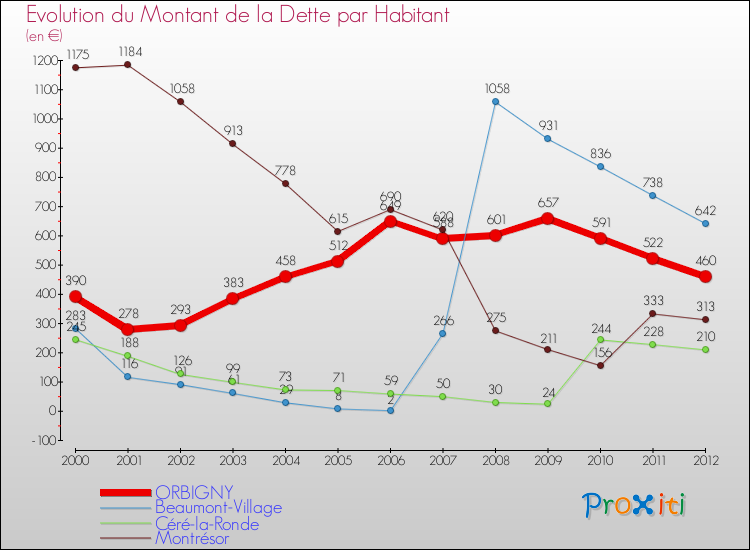 Evolution de la dette par habitant pour la commune de ORBIGNY et les communes proches de 2000 à 2012 Comparaison de la dette par habitant pour ORBIGNY et les communes voisines de 2000 à 2012