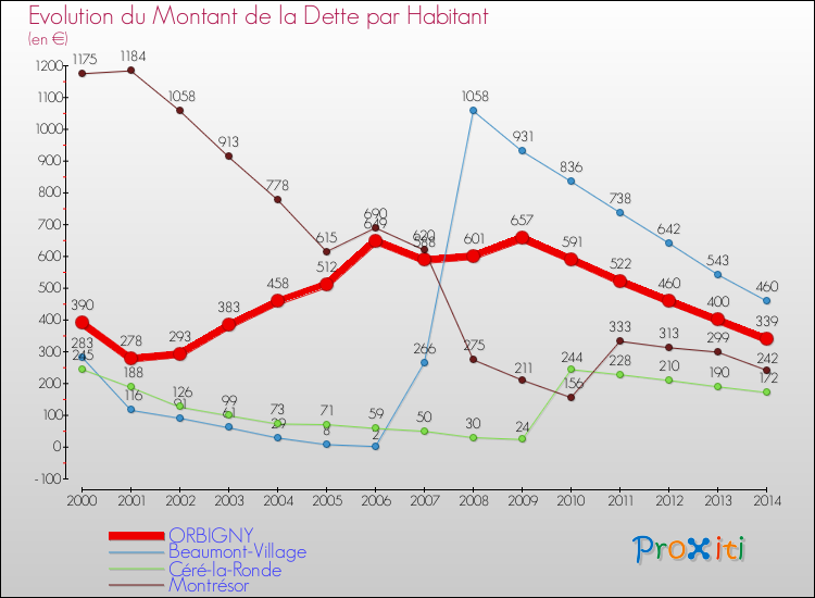 Evolution de la dette par habitant pour la commune de ORBIGNY et les communes proches de 2000 à 2014 Comparaison de la dette par habitant pour ORBIGNY et les communes voisines de 2000 à 2014