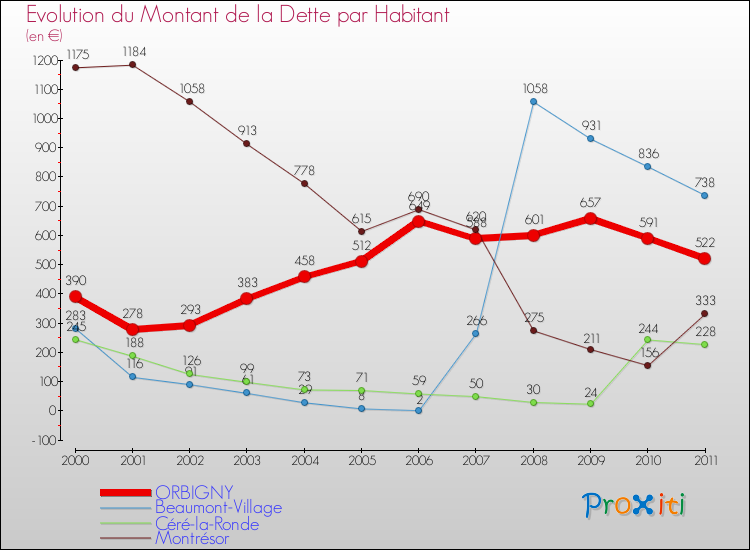 Evolution de la dette par habitant pour la commune de ORBIGNY et les communes proches Comparaison de la dette par habitant pour ORBIGNY et les communes voisines