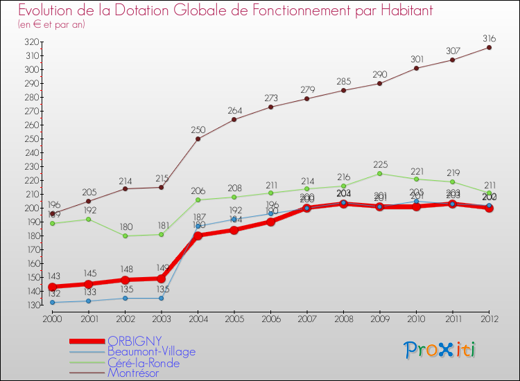 Evolution et montant de la dotation globale de fonctionnement par Habitant pour ORBIGNY et les communes proches Comparaison des dotations globales de fonctionnement par habitant pour ORBIGNY et les communes voisines