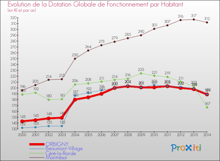 Evolution et montant de la dotation globale de fonctionnement par Habitant pour ORBIGNY et les communes proches de 2000 à 2014. Comparaison des dotations globales de fonctionnement par habitant pour ORBIGNY et les communes voisines de 2000 à 2014.