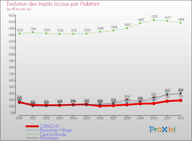 Evolution et montant des impôts locaux par Habitant pour ORBIGNY et les communes proches Comparaison des impôts locaux par habitant pour ORBIGNY et les communes voisines