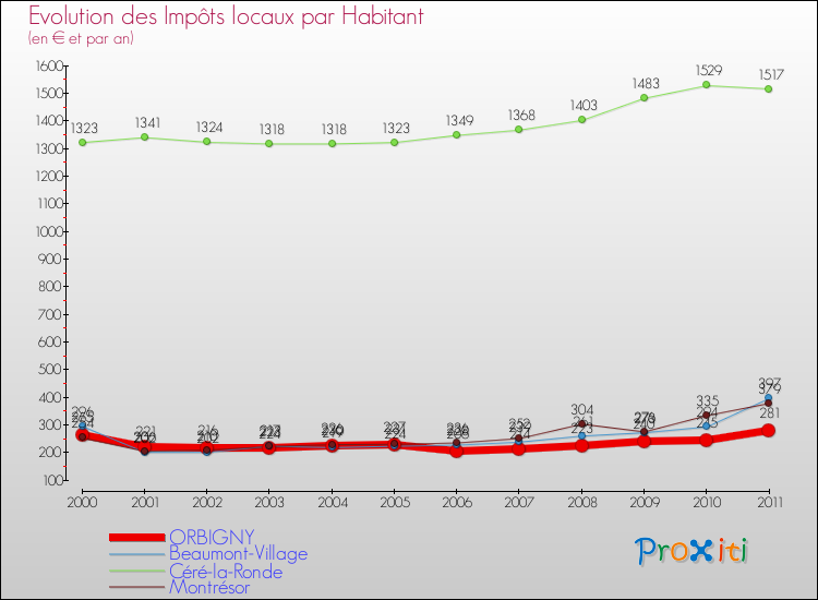 Evolution et montant des impôts locaux par Habitant pour ORBIGNY et les communes proches Comparaison des impôts locaux par habitant pour ORBIGNY et les communes voisines