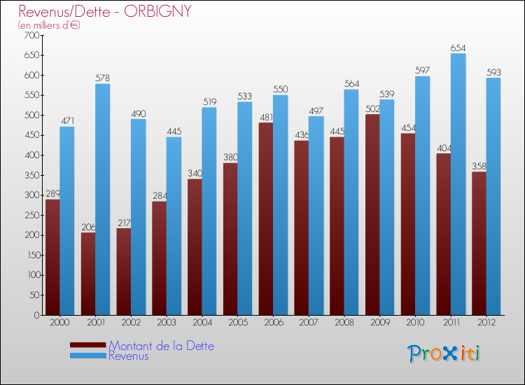 Evolution comparée de la dette et des revenus pour la commune de ORBIGNY de 2000 à 2012 Comparaison de la dette et des revenus pour ORBIGNY de 2000 à 2012