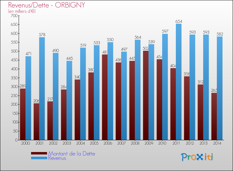 Evolution comparée de la dette et des revenus pour la commune de ORBIGNY de 2000 à 2014 Comparaison de la dette et des revenus pour ORBIGNY de 2000 à 2014