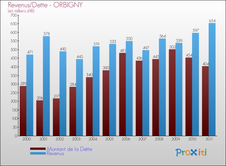 Evolution comparée de la dette et des revenus pour la commune de ORBIGNY de 2000 à 2011 Comparaison de la dette et des revenus pour ORBIGNY de 2000 à 2011