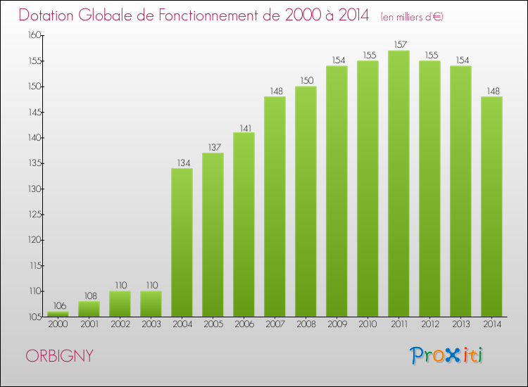 Evolution du montant de la Dotation Globale de Fonctionnement pour la commune de ORBIGNY de 2000 à 2014 Evolution du montant de la Dotation Globale de Fonctionnement pour ORBIGNY de 2000 à 2014