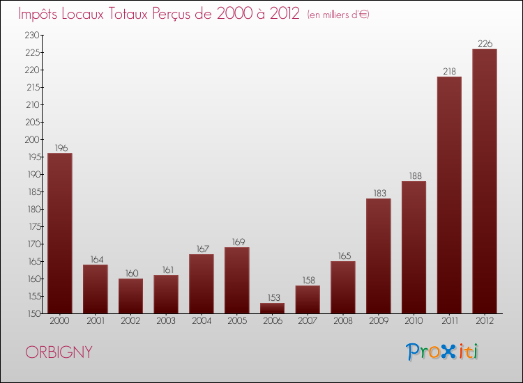 Evolution des Impôts Locaux pour la commune de ORBIGNY de 2000 à 2012 Evolution des Impôts Locaux pour ORBIGNY de 2000 à 2012