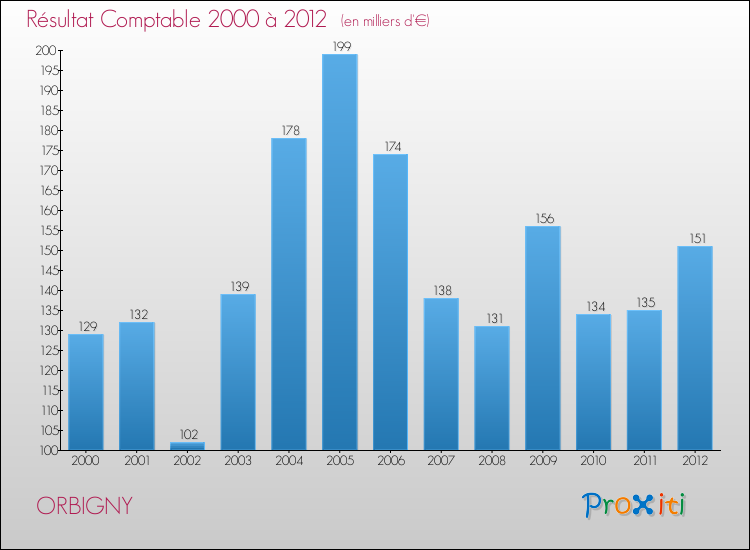 Evolution du résultat comptable pour la commune de ORBIGNY de 2000 à 2012 Evolution du résultat comptable pour ORBIGNY de 2000 à 2012