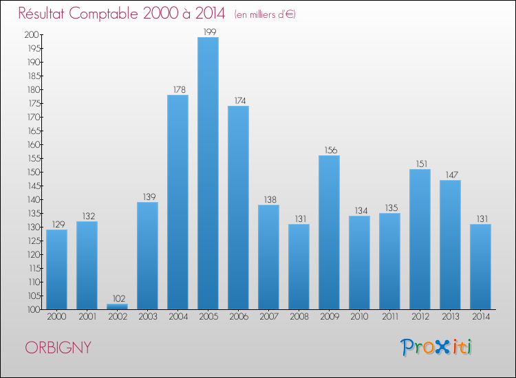 Evolution du résultat comptable pour la commune de ORBIGNY de 2000 à 2014 Evolution du résultat comptable pour ORBIGNY de 2000 à 2014